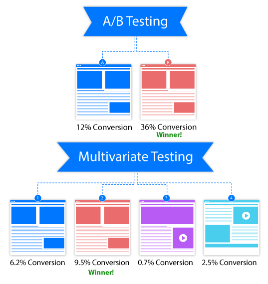 optimize-a-funnel-through-A-B-testing