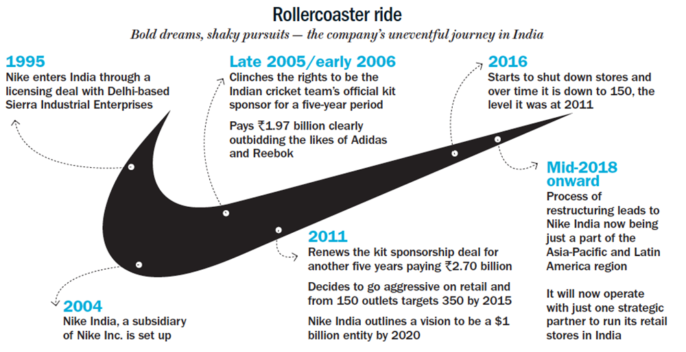 Nike started in what sales year