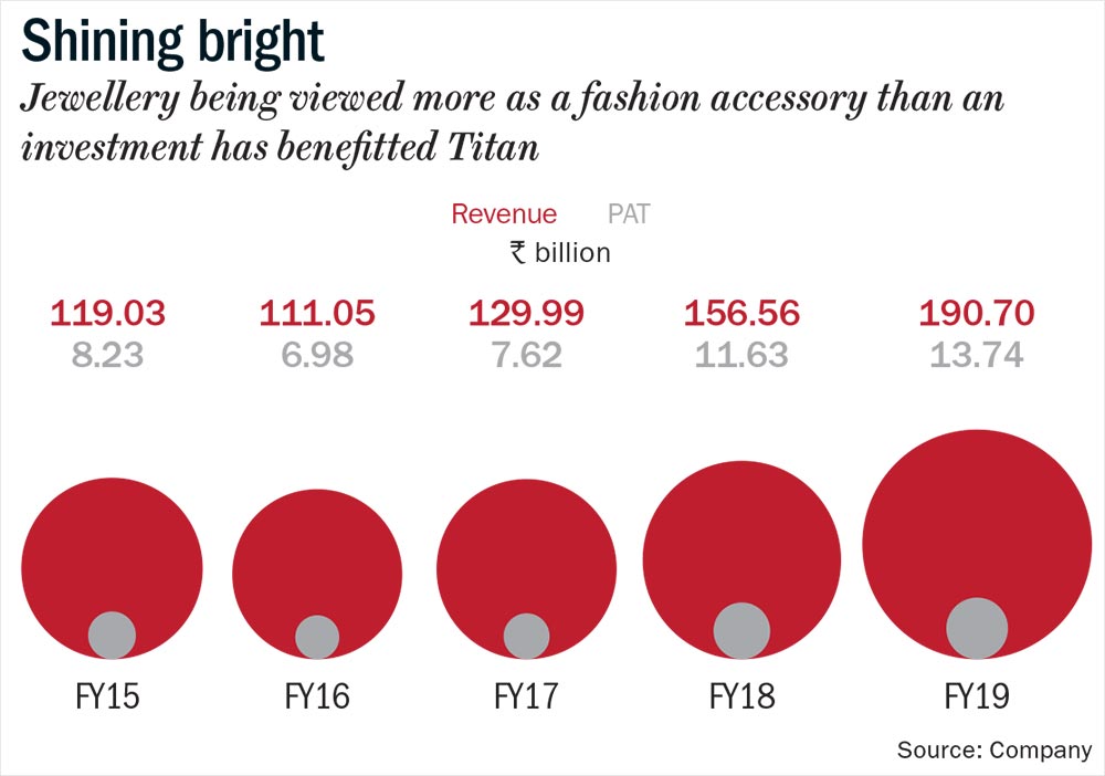 Titan's ethnic wear brand 'Taneira' aims to have more than 80 stores by end  of this fiscal