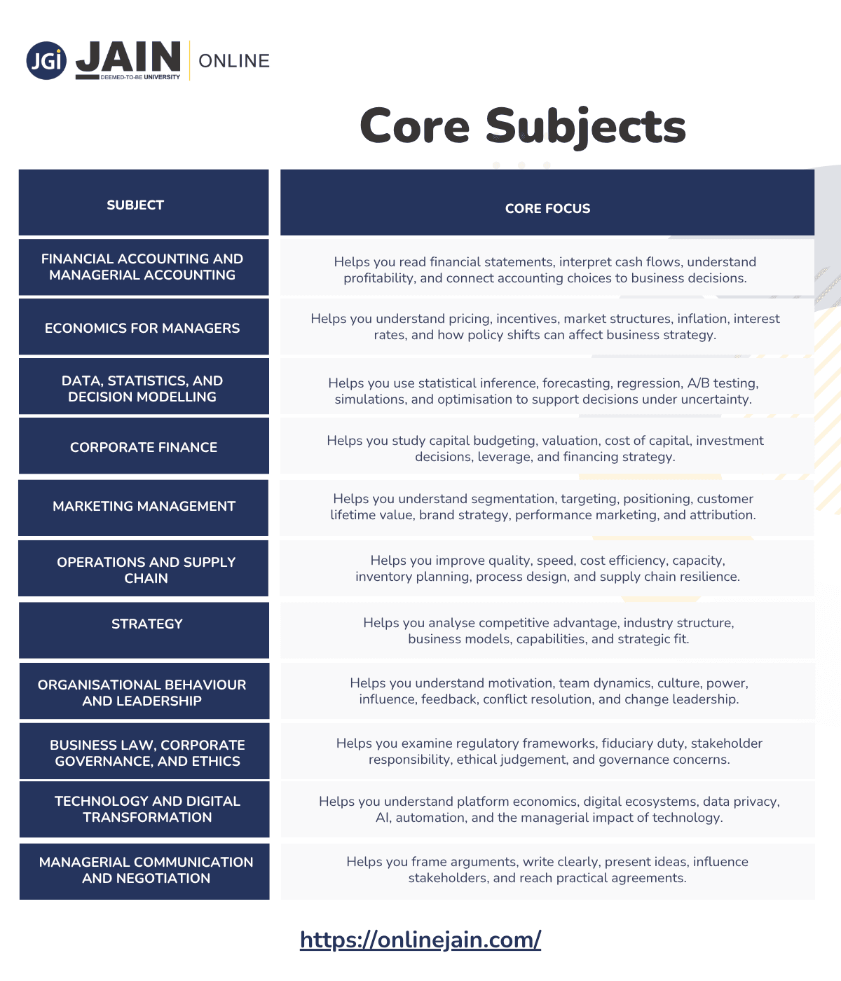 An infographic table from JAIN Online titled