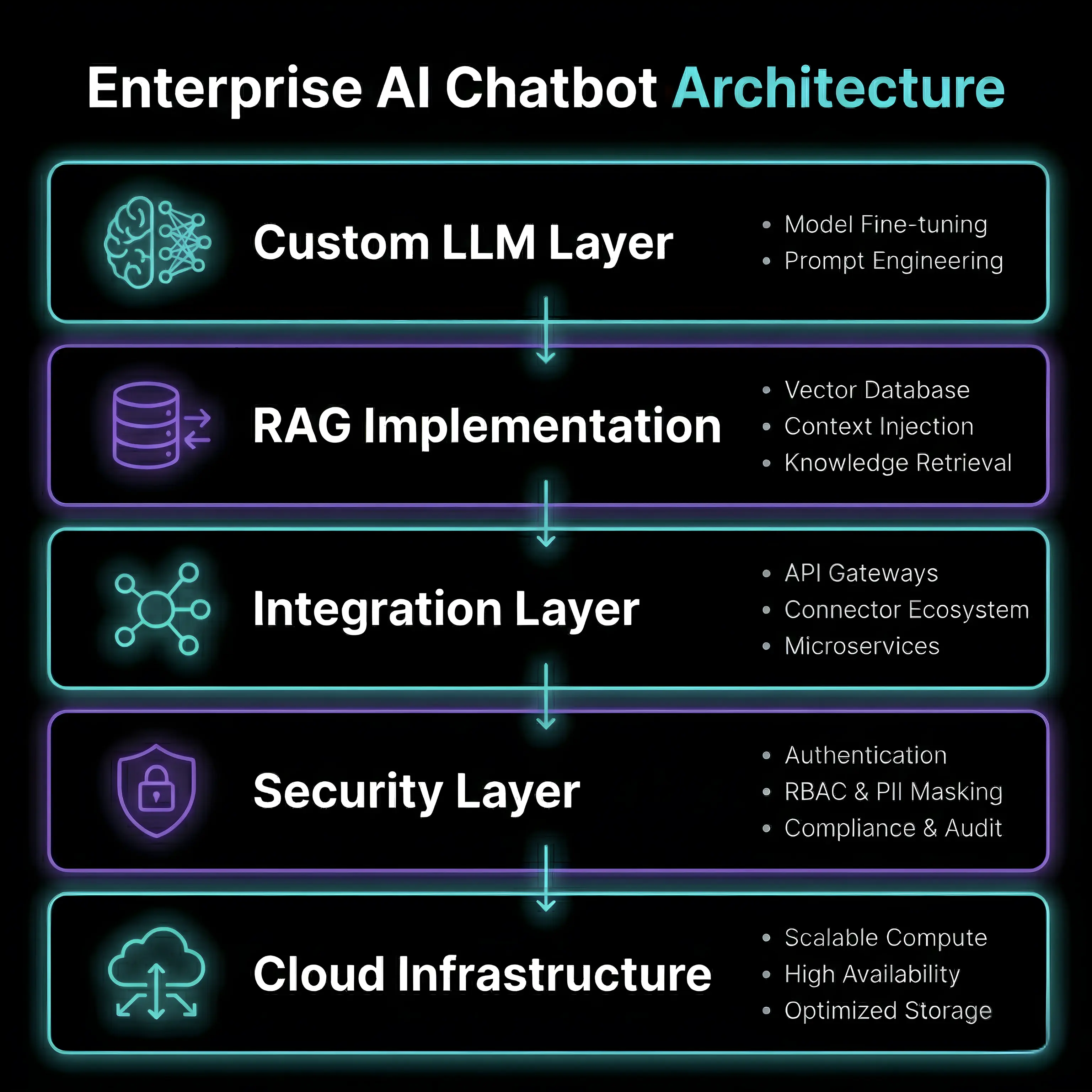 The Real Blueprint: AI Chatbot Architecture That Actually Works