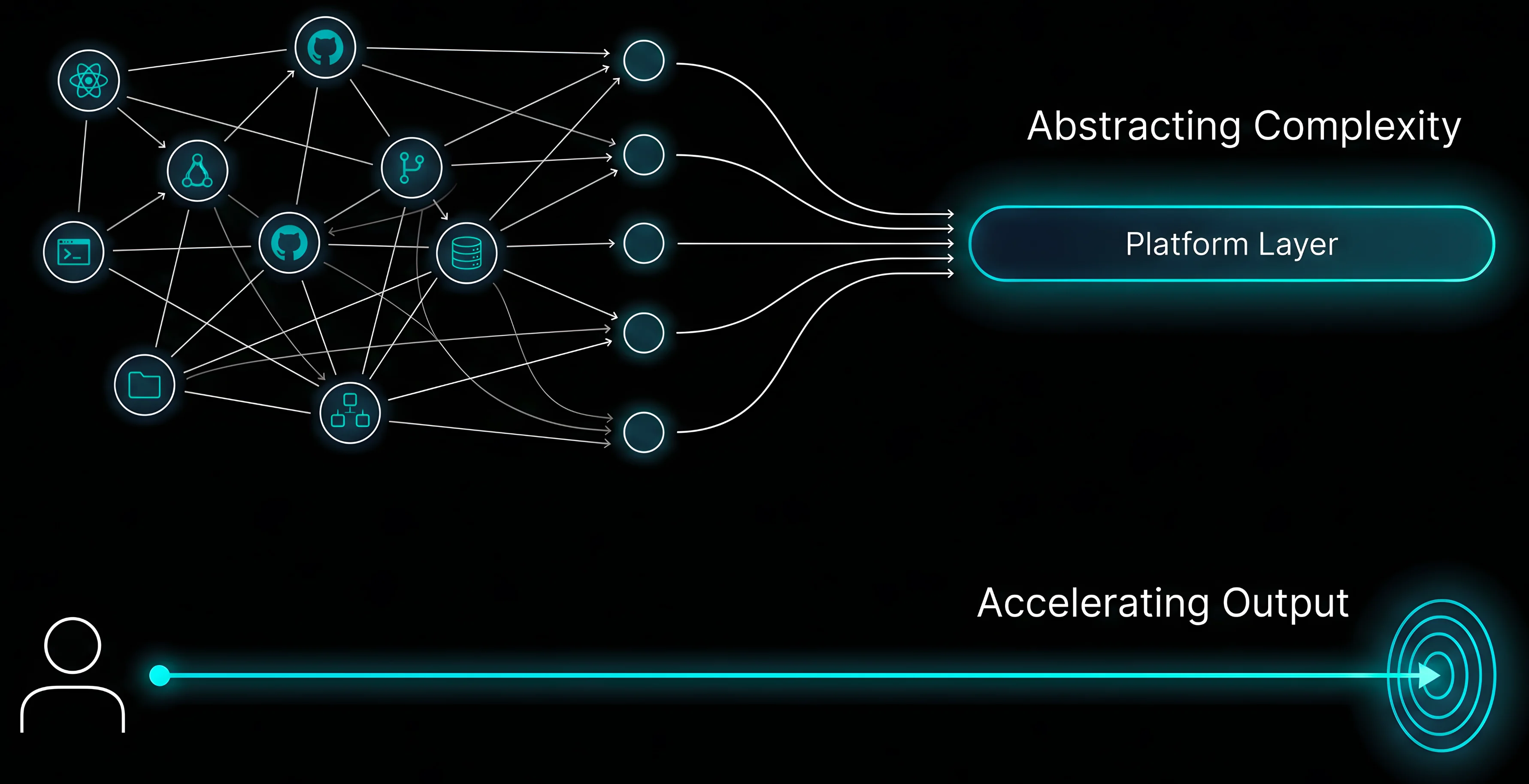 Reducing Cognitive Load is the Real Multiplier