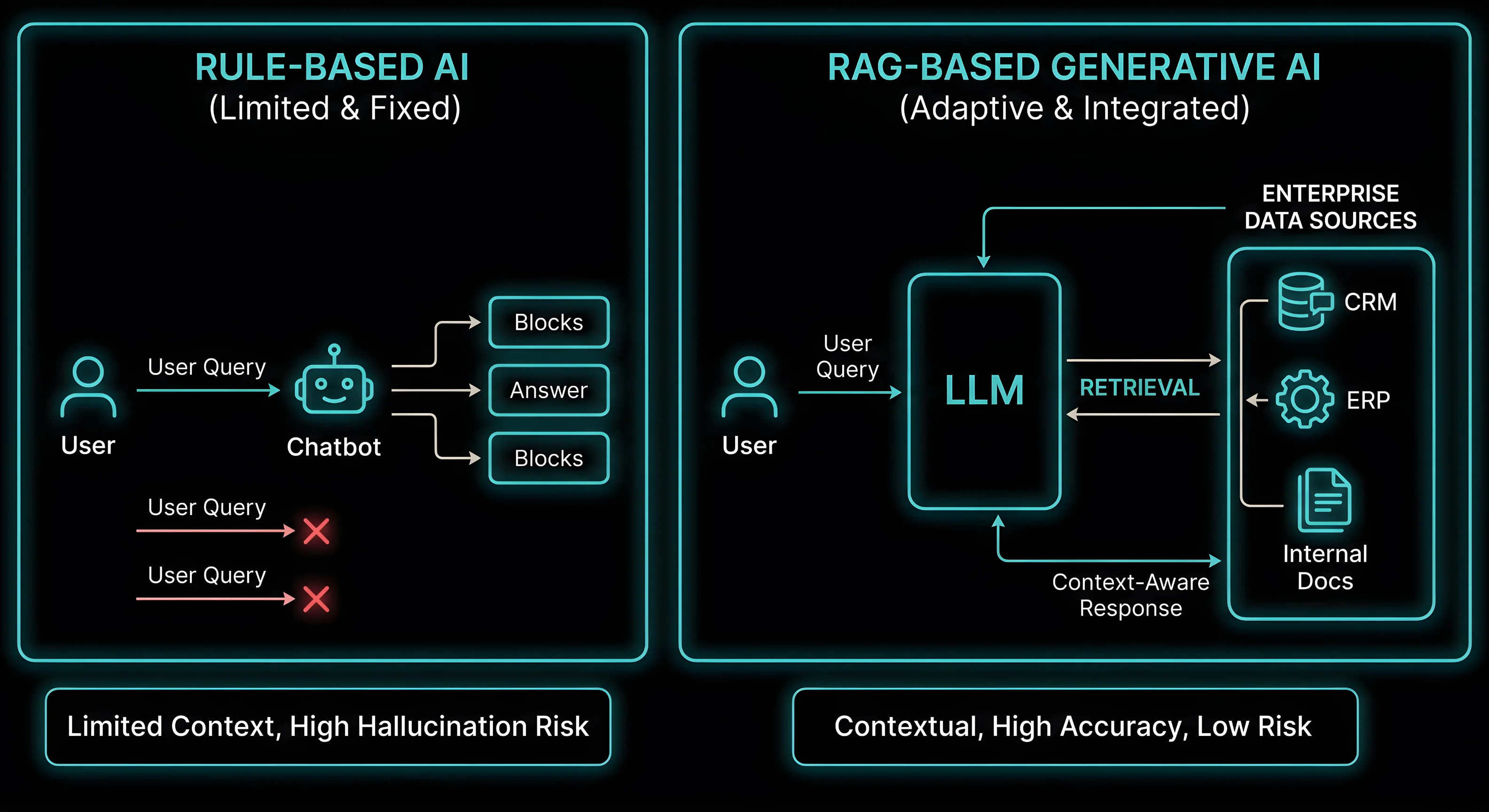 Maintenance typically ranges from 15-25% of the initial development cost annually and is a major factor in&nbsp;AI chatbot development cost.