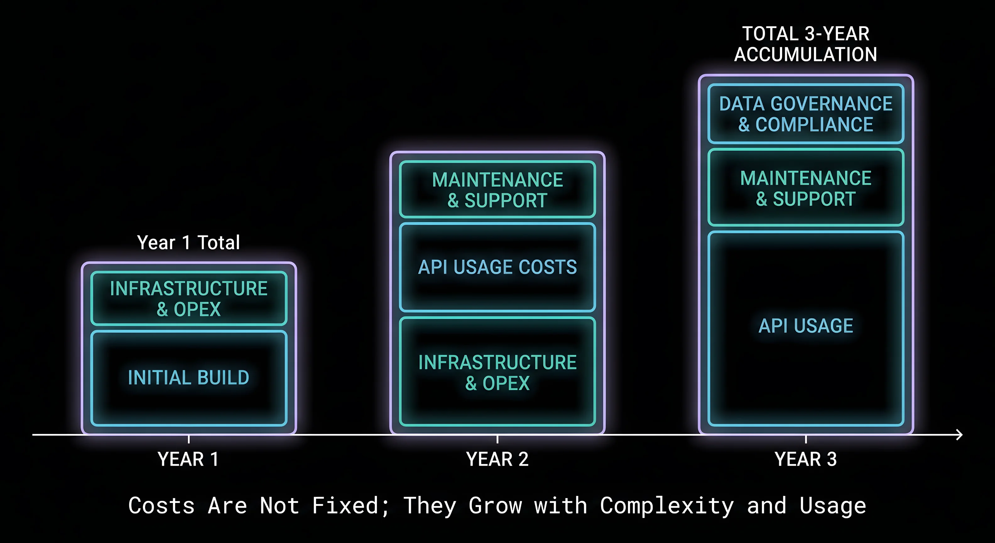 RAG introduces some upfront complexity. But it improves long-term ROI by making AI systems more reliable and scalable, ultimately optimizing&nbsp;chatbot development cost in USA.