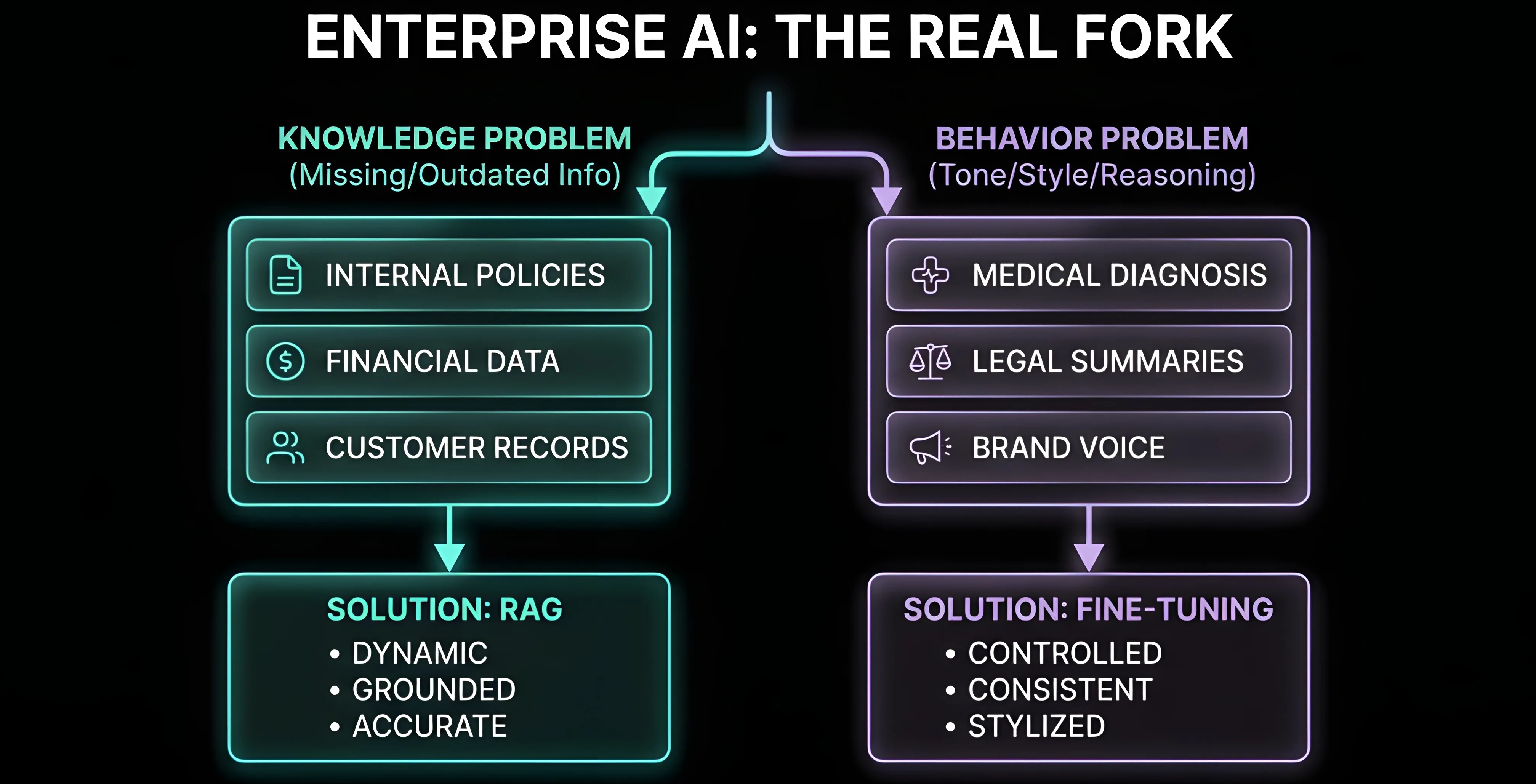RAG vs Fine-Tuning: CTO Guide to Choosing the Right AI Architecture