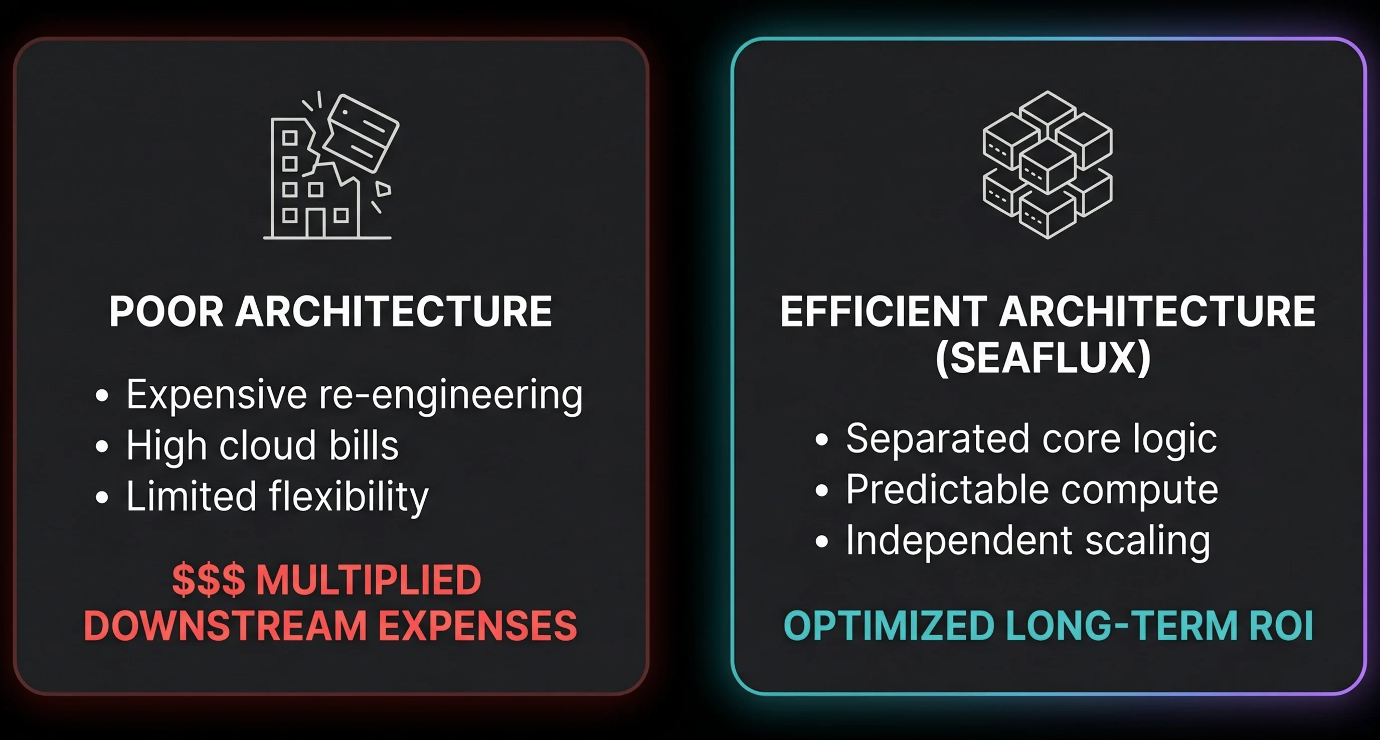 Diagram comparing poor logistics software architecture leading to high costs against Seaflux efficient modular architecture that ensures predictable scaling.