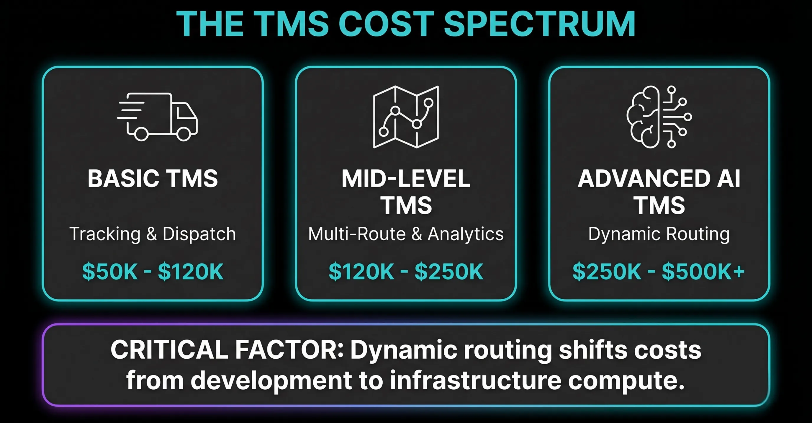 Infographic illustrating the Transport Management System cost spectrum from basic dispatch software to advanced AI enabled dynamic routing platforms.