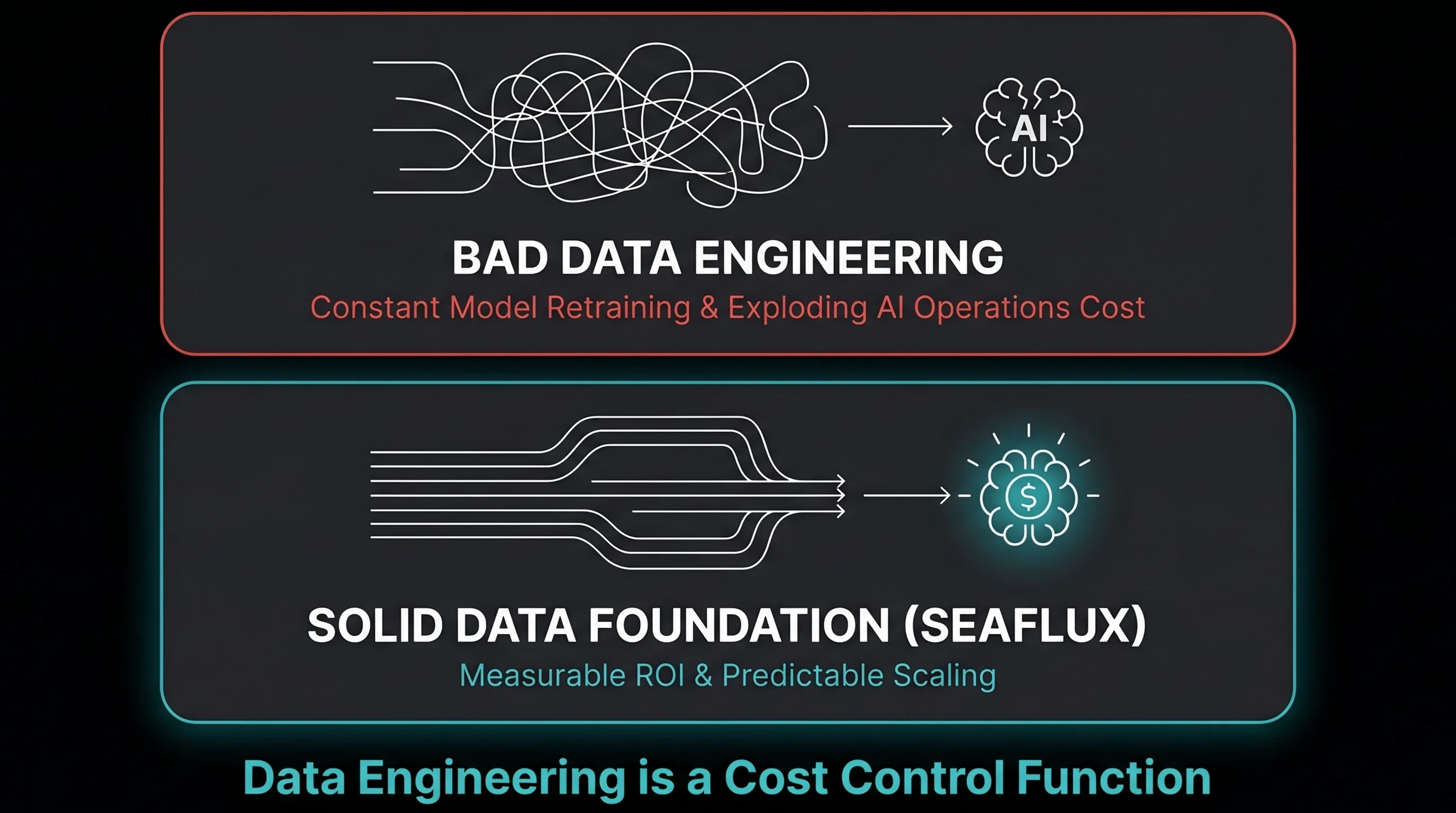 Flowchart demonstrating how a solid data engineering foundation controls AI investment costs and delivers measurable ROI compared to poor data practices.