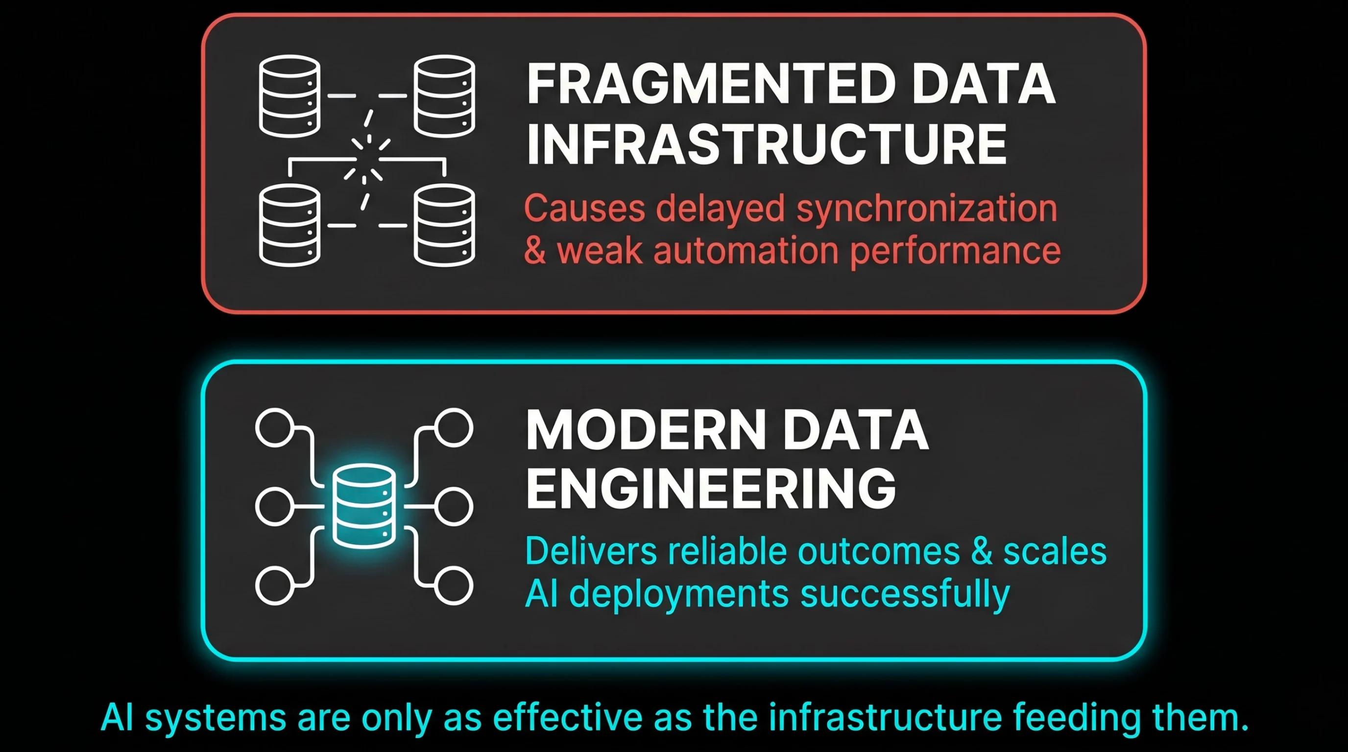 Diagram illustrating how fragmented data infrastructure causes weak automation, compared to modern data engineering that delivers reliable outcomes for AI supply chain systems.
