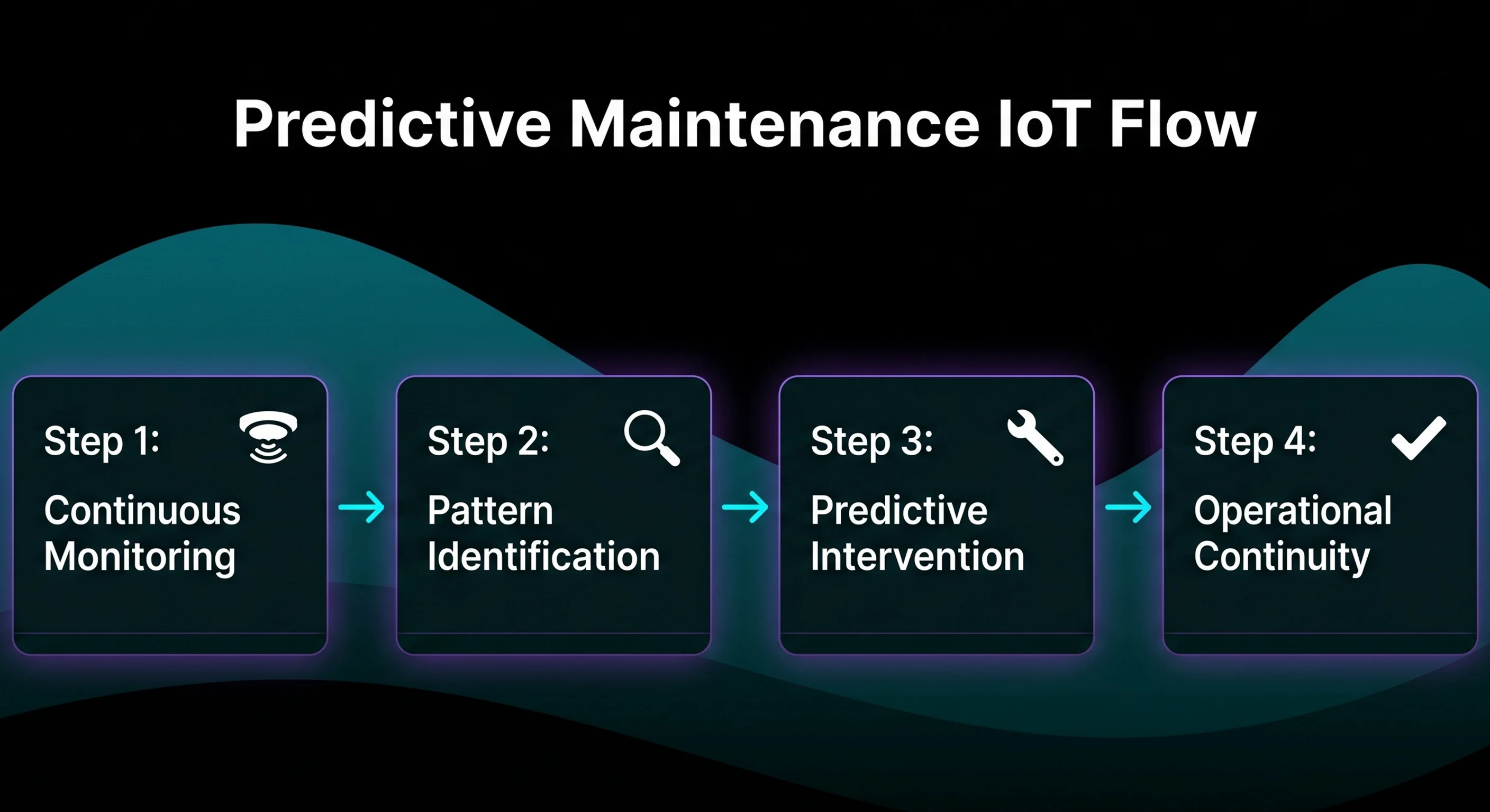 Step-by-step flowchart graphic titled 