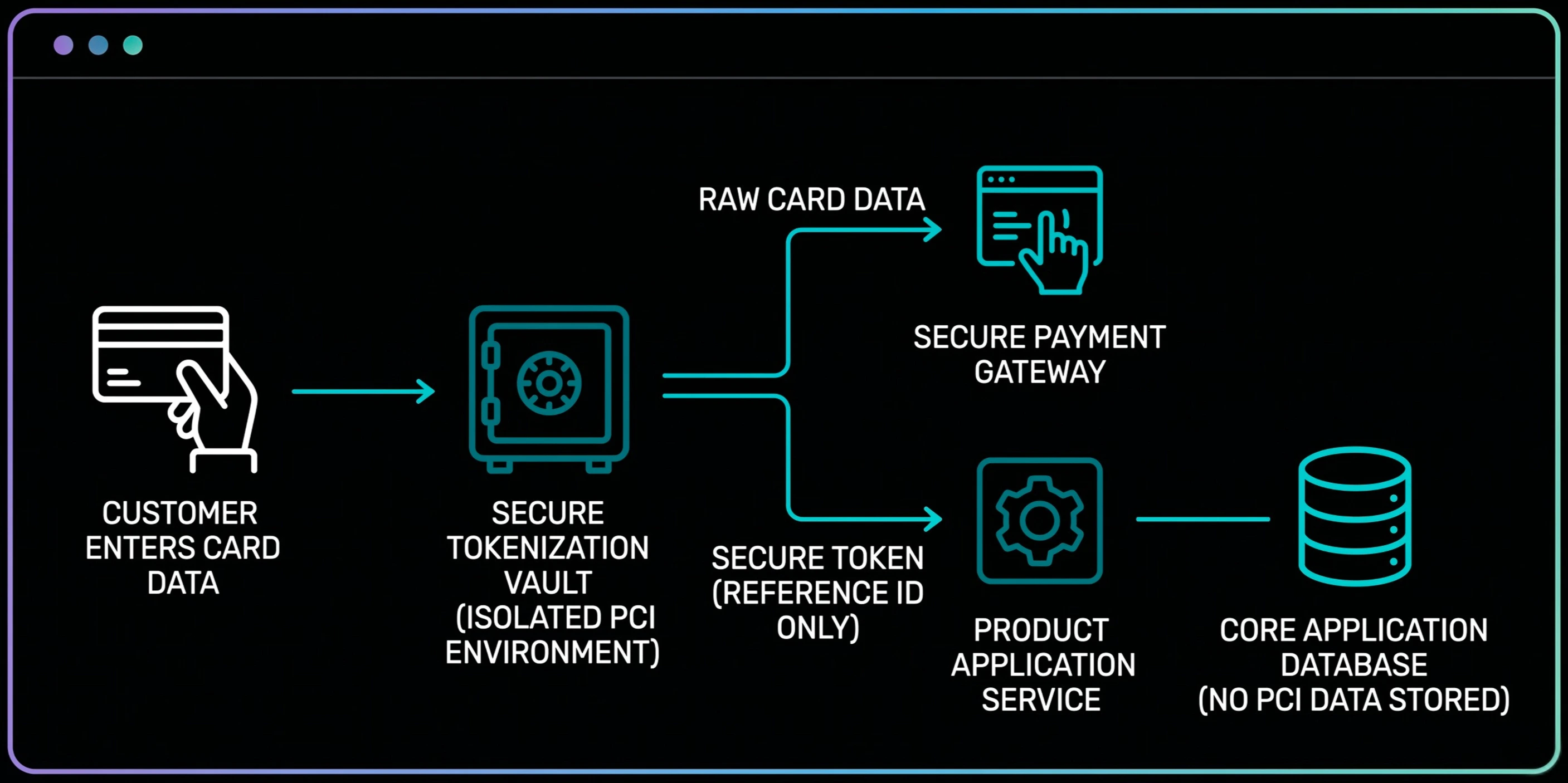 A technical workflow diagram illustrating how PCI-DSS tokenization isolates sensitive financial data by replacing raw cardholder information with secure reference tokens in core application databases.