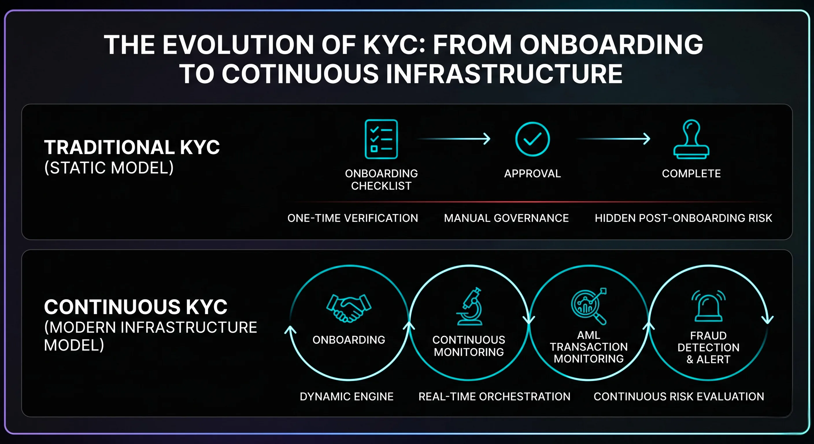 A process flow chart comparing traditional one-time KYC onboarding with a modern, continuous KYC infrastructure that utilizes real-time AML transaction monitoring and fraud detection loops.