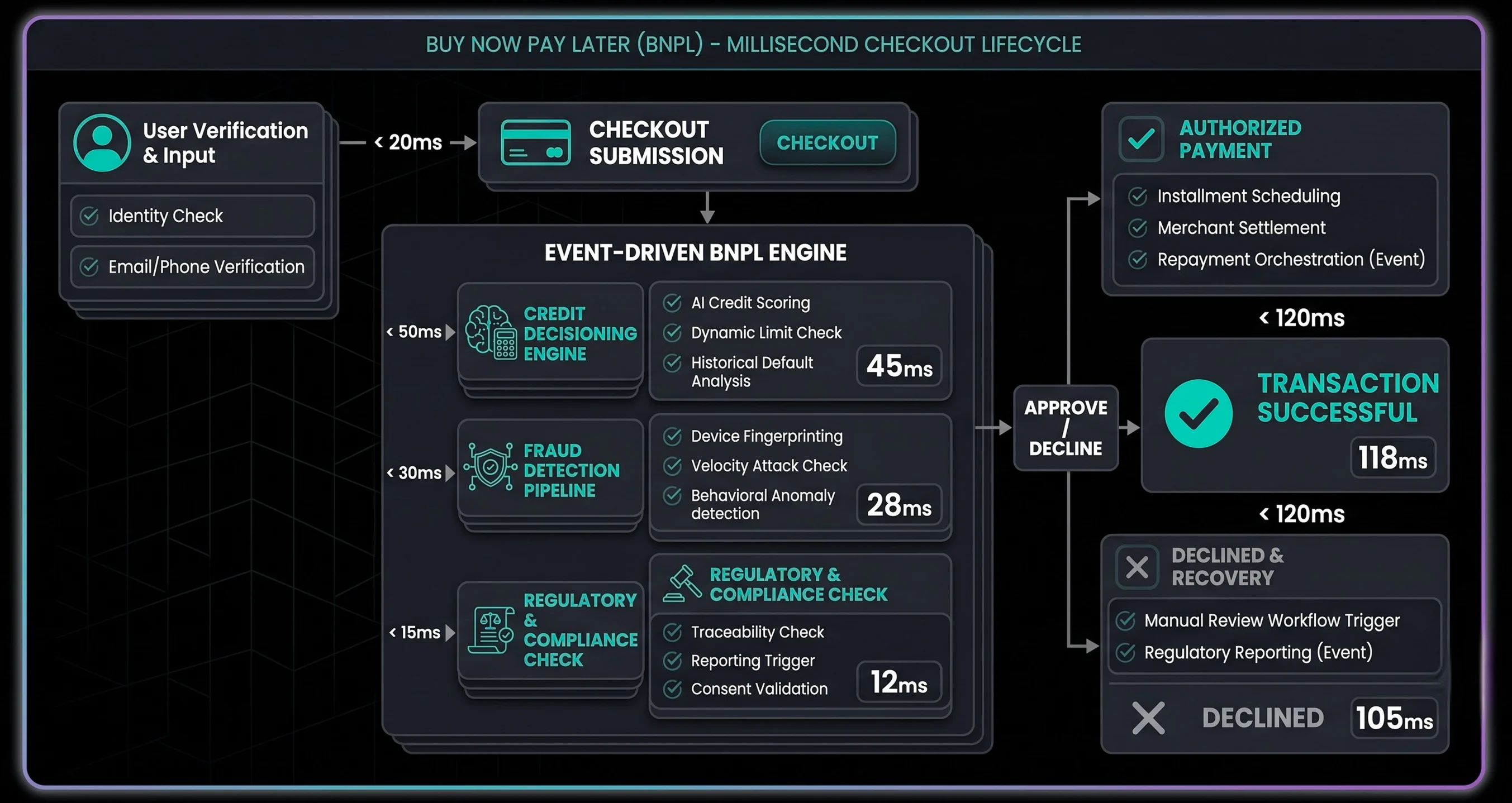 buy now pay later - millisecond checkout lifecycle