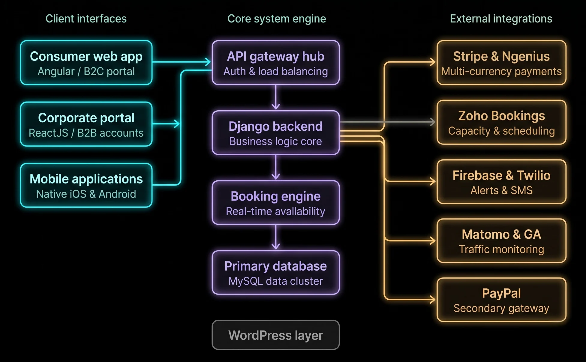 Technical Architecture
