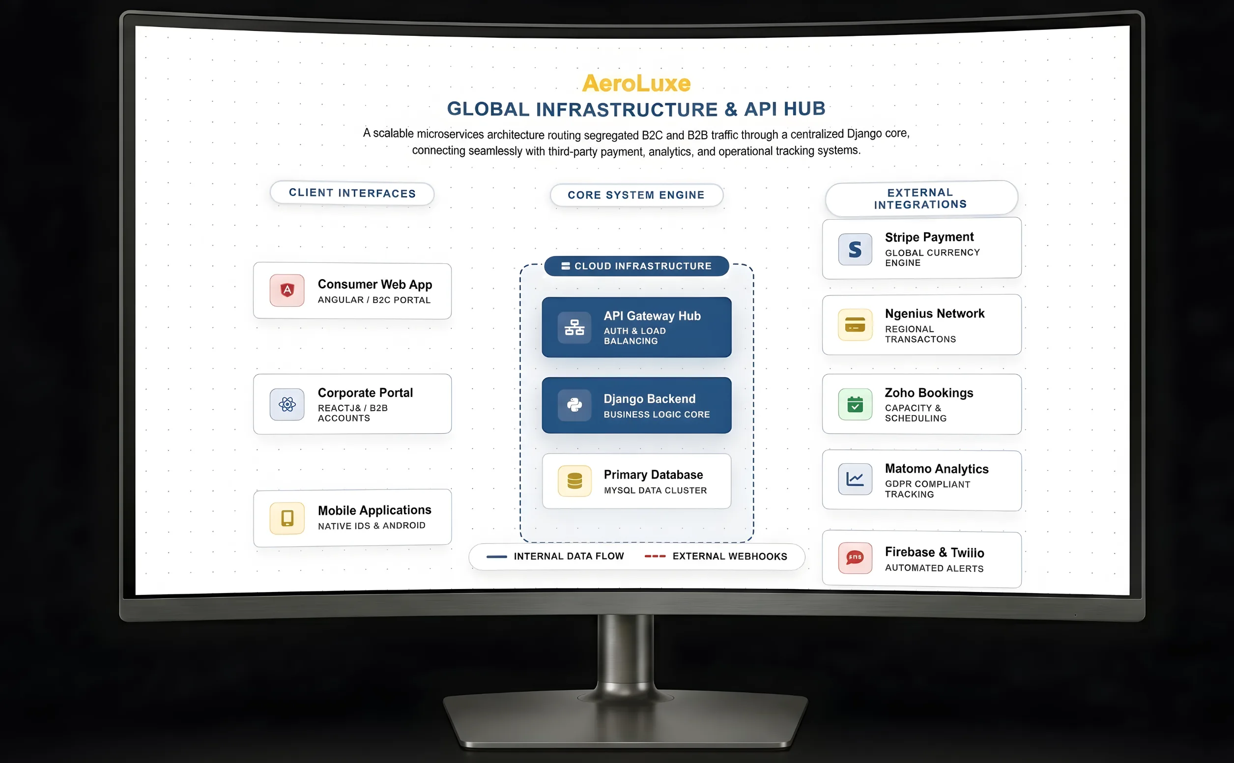 External System Integrations
