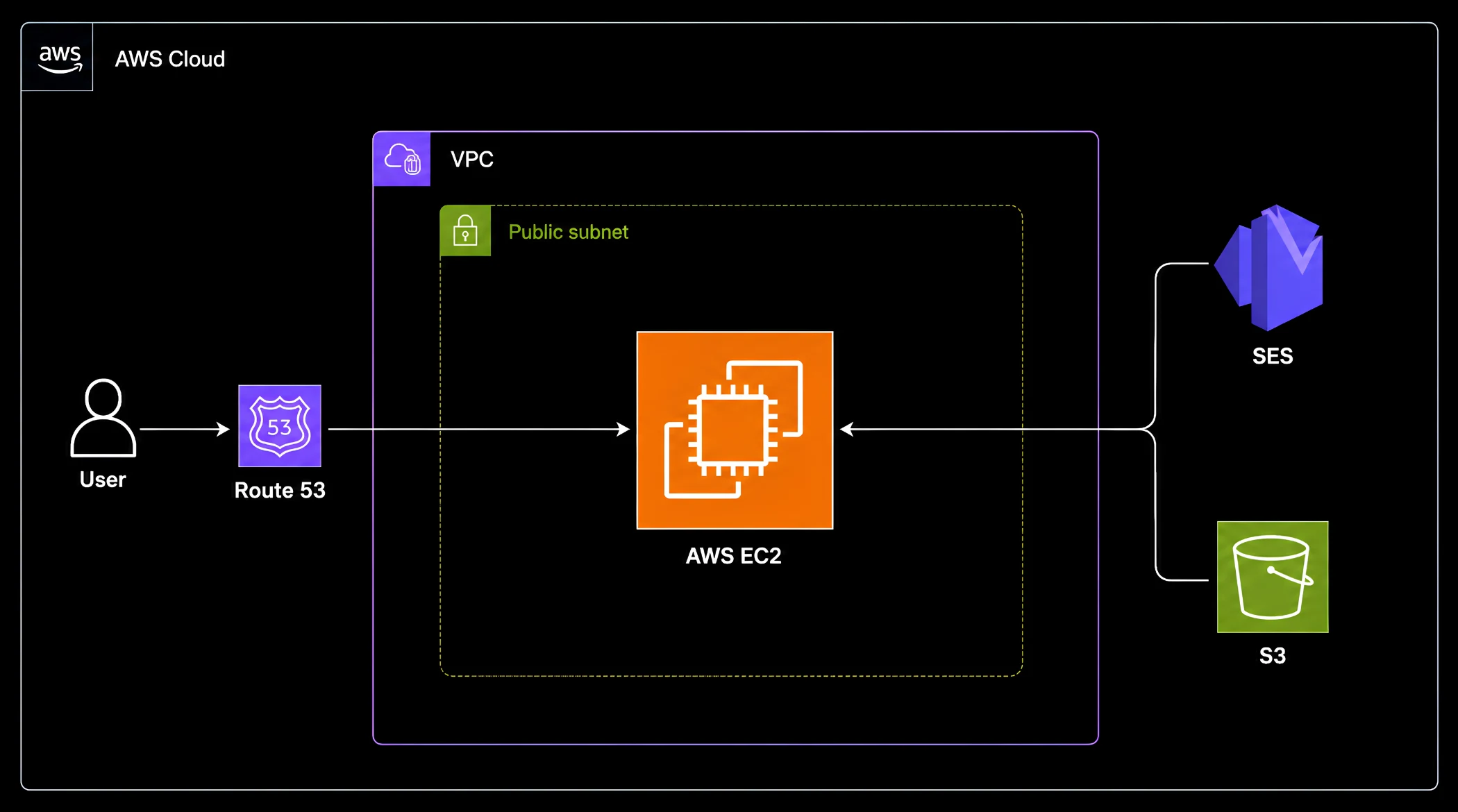 Single-Server Setup