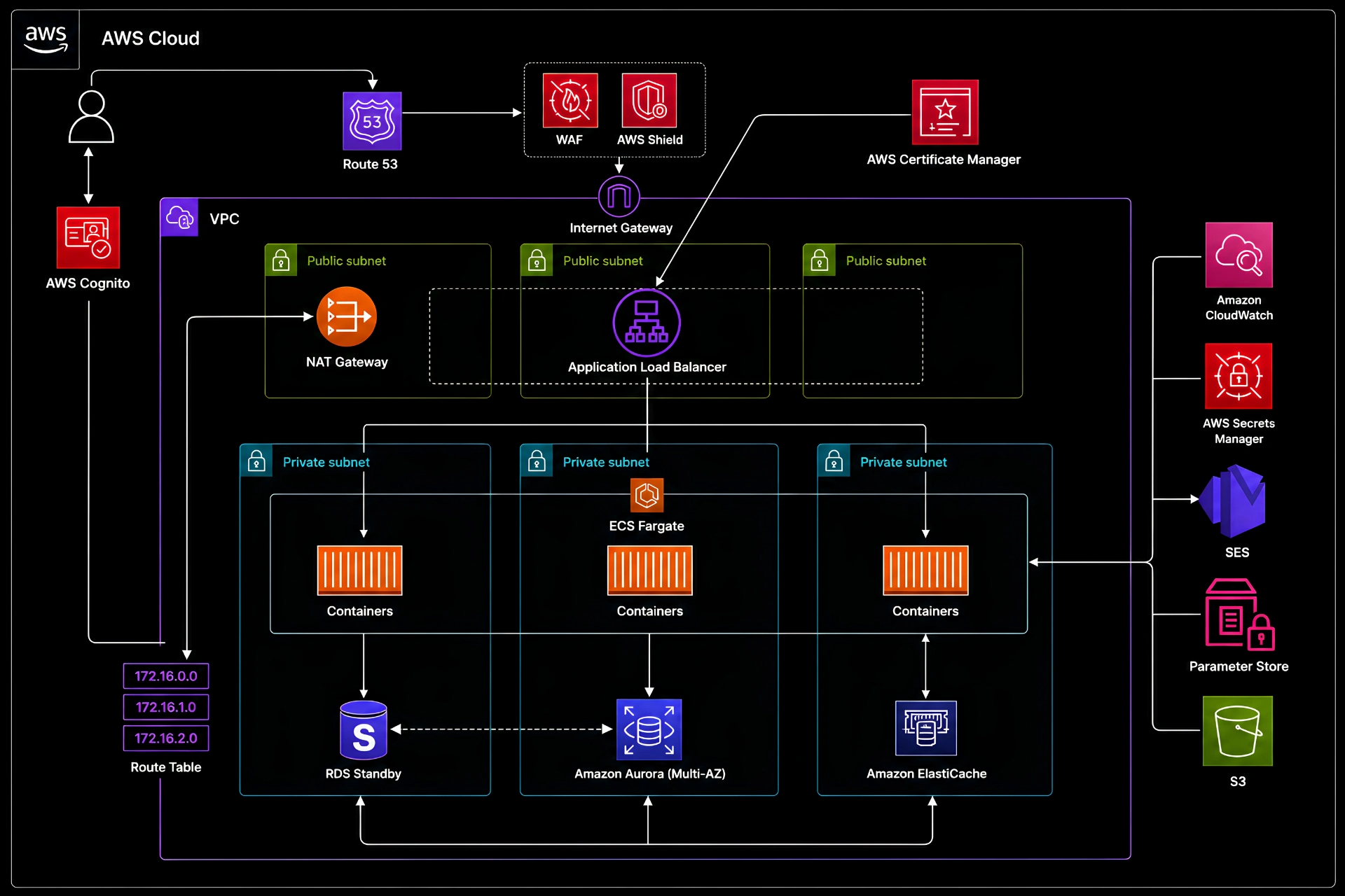 Enterprise-Grade Setup