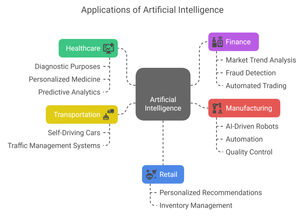 The Rise of Artificial Intelligence: Transforming the Modern World