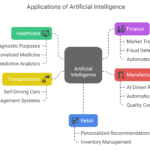 The Rise of Artificial Intelligence: Transforming the Modern World