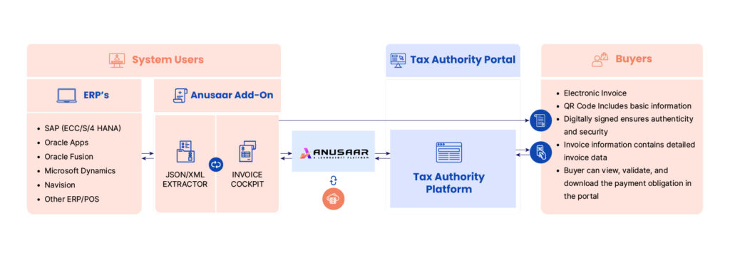 Electronic invoicing system – Simplifying Invoicing