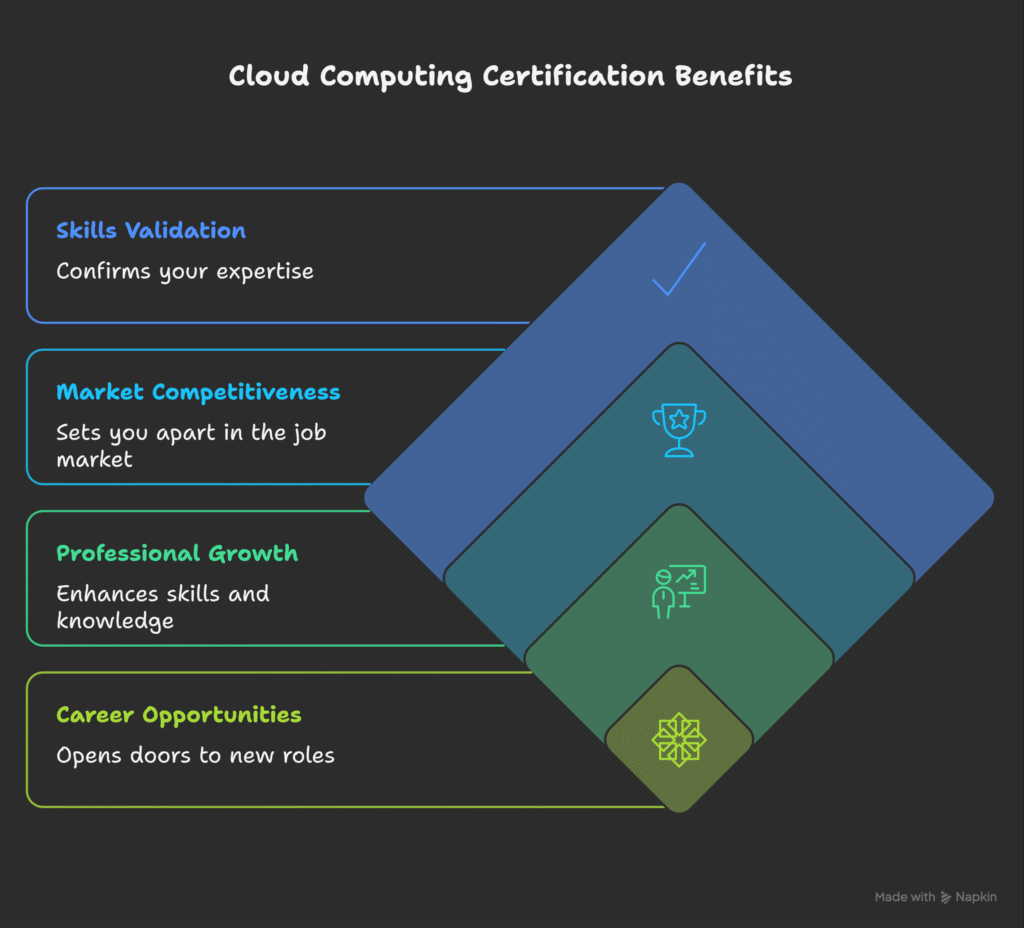 Best Cloud Computing Certifications to Boost Your Career in 2025