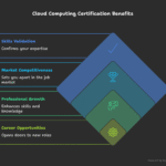 Best Cloud Computing Certifications to Boost Your Career in 2025