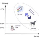 ZkPorter: Expanding Layer-2 Throughput With Off-chain Data Availability