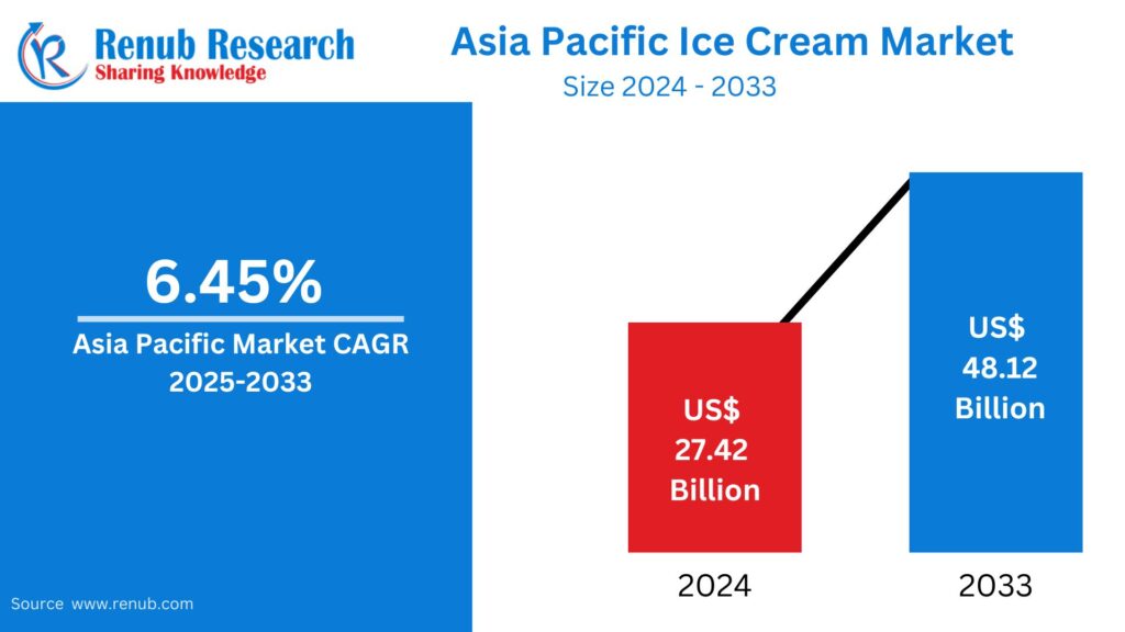 Asia Pacific Ice Cream Market Outlook 2025–2033 | Size, Share & Growth