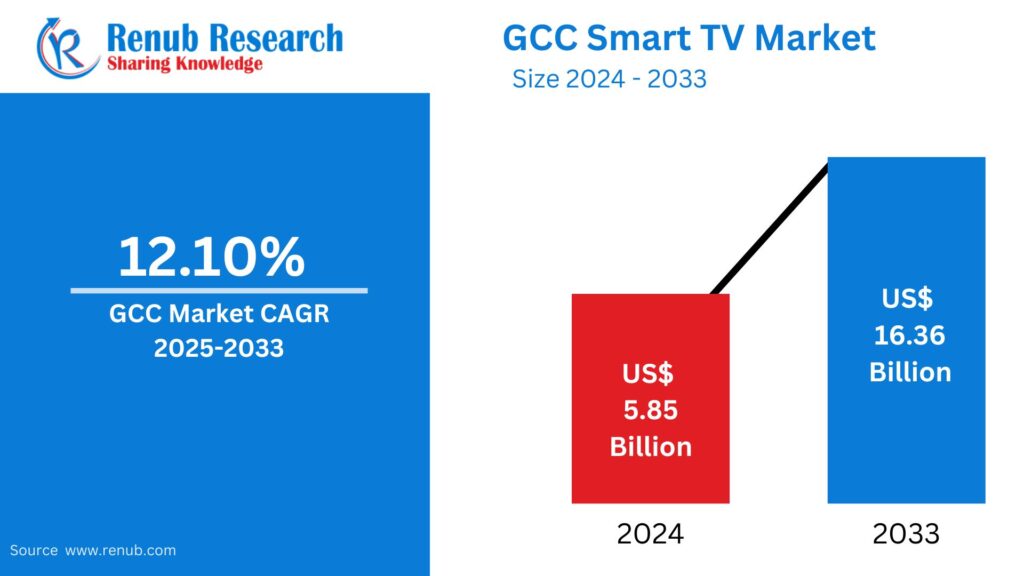 GCC Smart TV Market Forecast 2025–2033 | Size, Growth Trends and Outlook