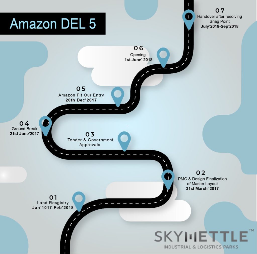 Skymettle: Your Premier Warehouse Company in India