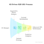 How to Leverage AI for B2B SEO Success