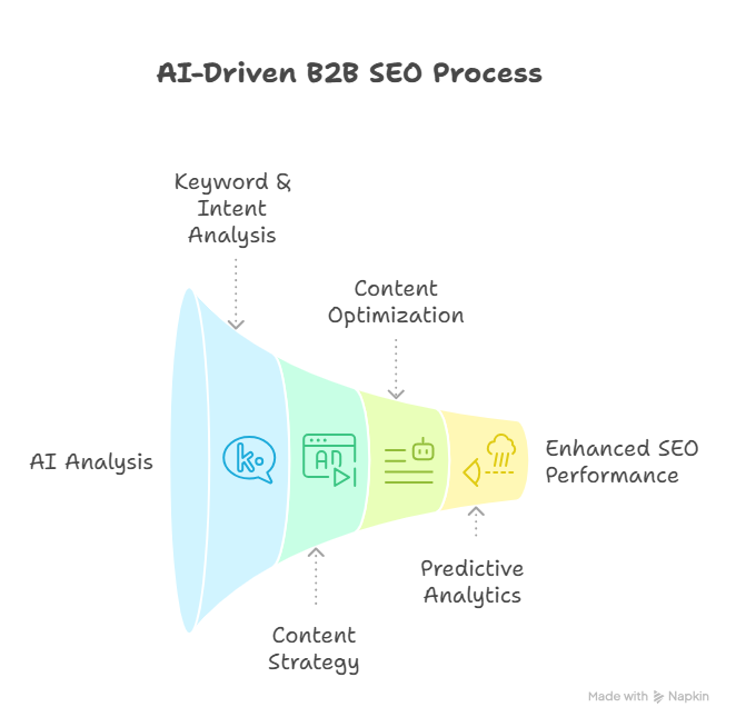 How to Leverage AI for B2B SEO Success