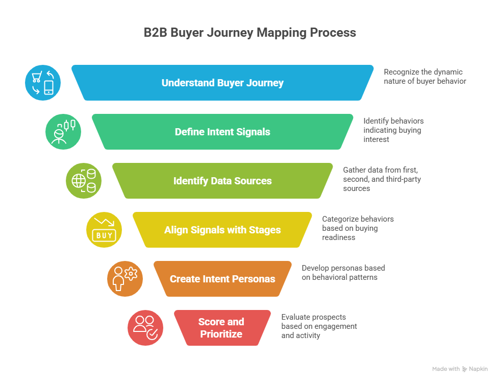 How to Map the B2B Buyer Journey with Intent Signals