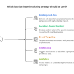 How to Leverage Location-Based Marketing for B2B Success