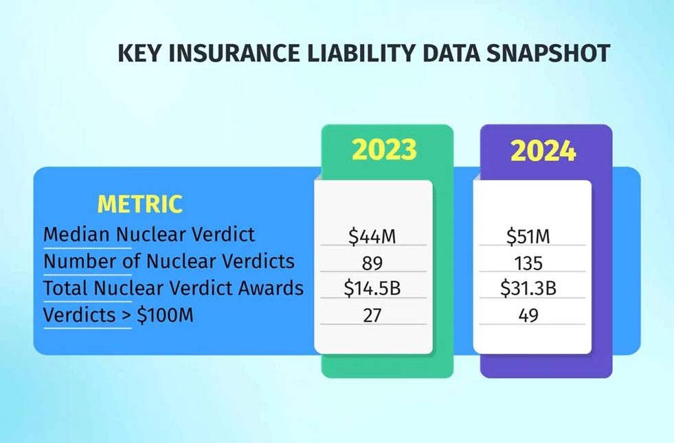 Commercial Auto Liability in the Age of Nuclear Verdicts: What U.S. Businesses Must Know in 2026
