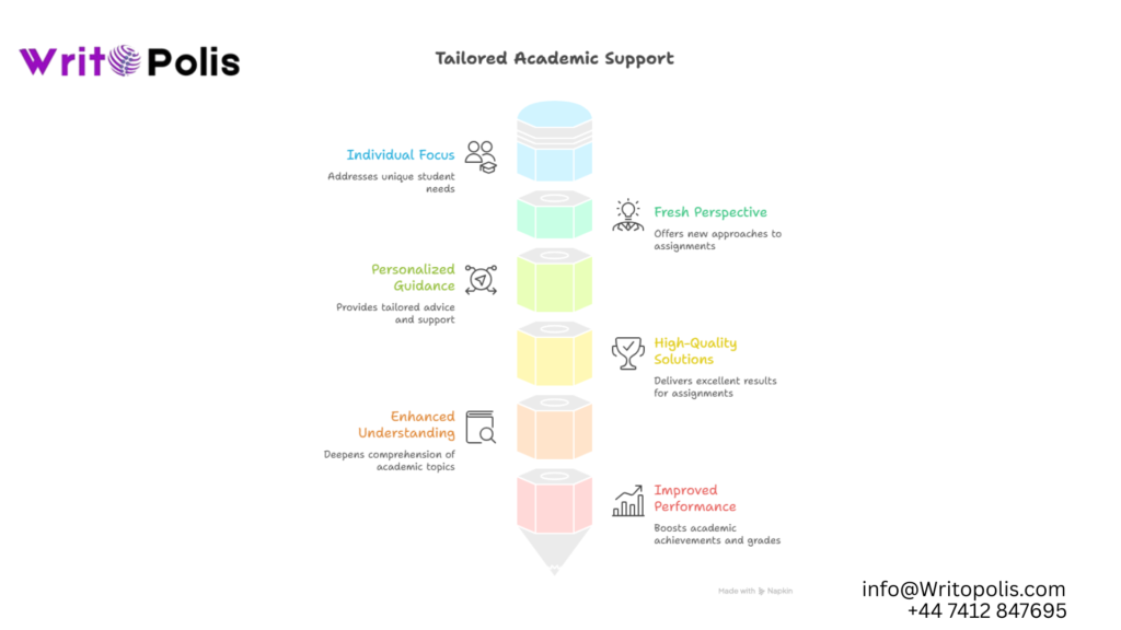 Assignment Help for Customized Solutions