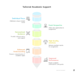 Assignment Help for Customized Solutions