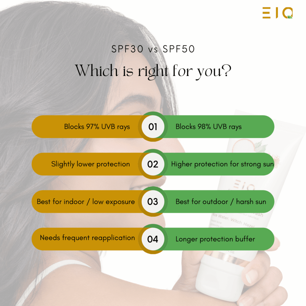 SPF 30 vs SPF 50 Sunscreen in India: Which Is Better?