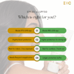 SPF 30 vs SPF 50 Sunscreen in India: Which Is Better?