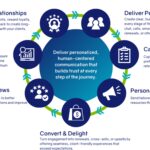 How Does Eloqua Retail Customer Journey Automation Transform Modern Retail Marketing?