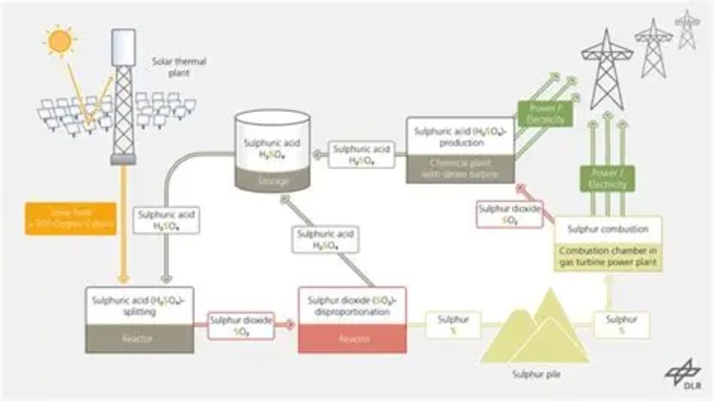 Sulfur’s Role in Energy Storage and Next-Generation Technologies