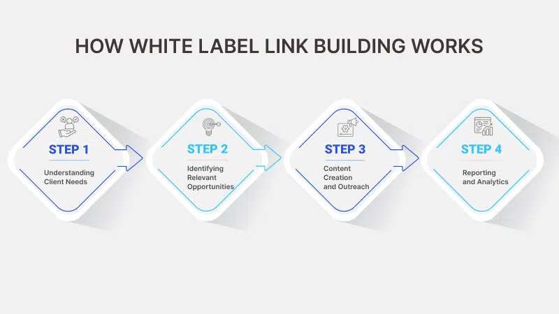 How White Label SEO Services Simplify Link Building for Agencies