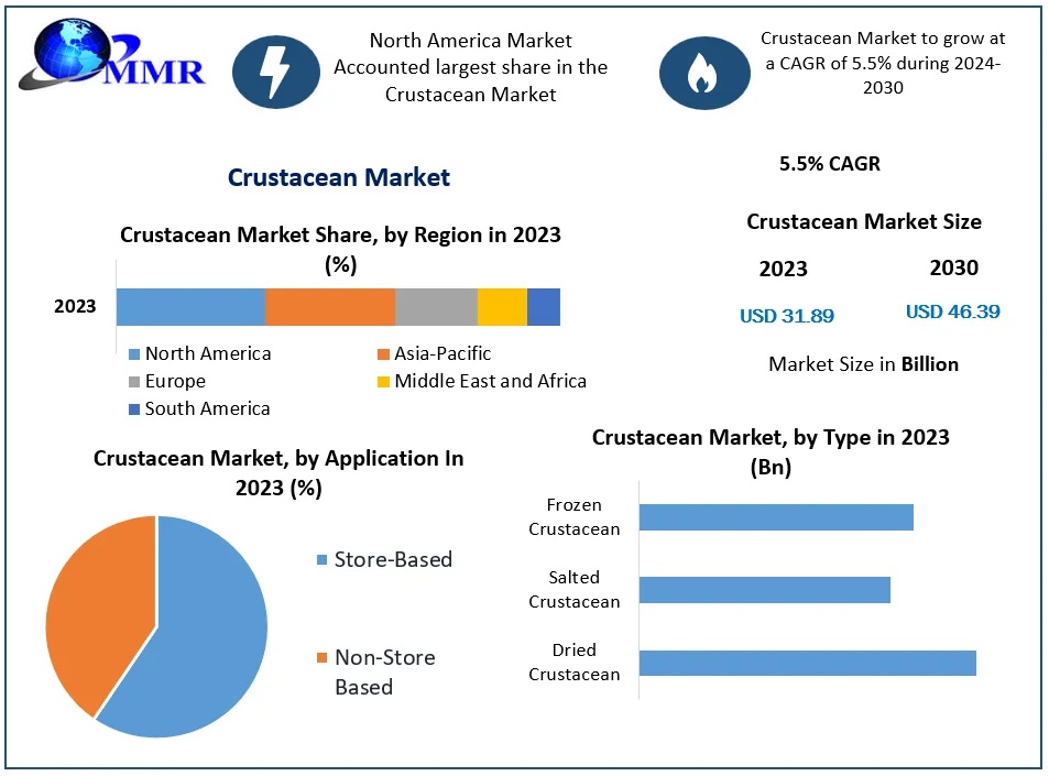 Crustacean Market Growth, Demand, Key Players and Forecast 2024–2030