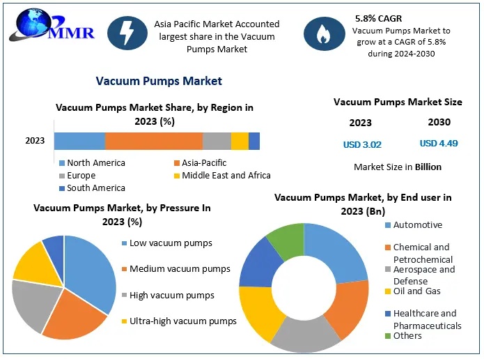 Vacuum Pumps Market Growth, Opportunities and Competitive Landscape 2024–2030