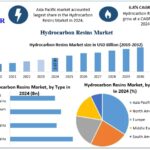 Hydrocarbon Resins Market Segmentation, Key Players and Strategic Developments