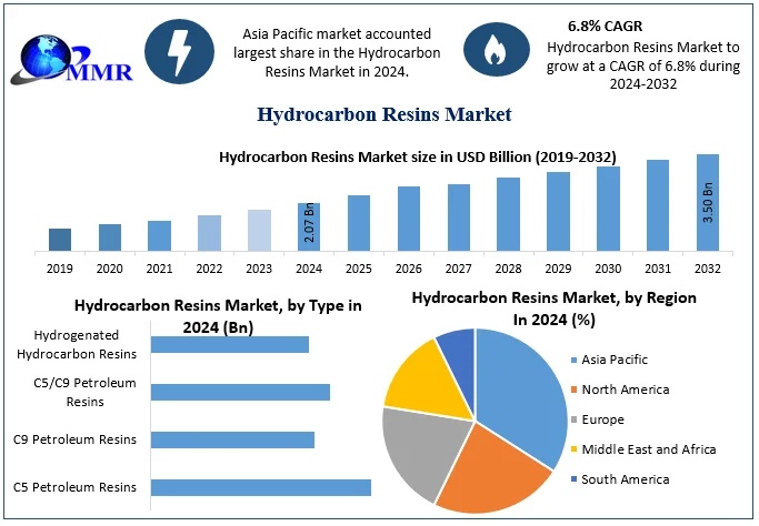 Hydrocarbon Resins Market Segmentation, Key Players and Strategic Developments
