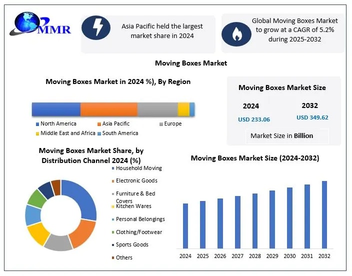 Moving Boxes Market Trends, Regional Insights and Strategic Forecast Analysis
