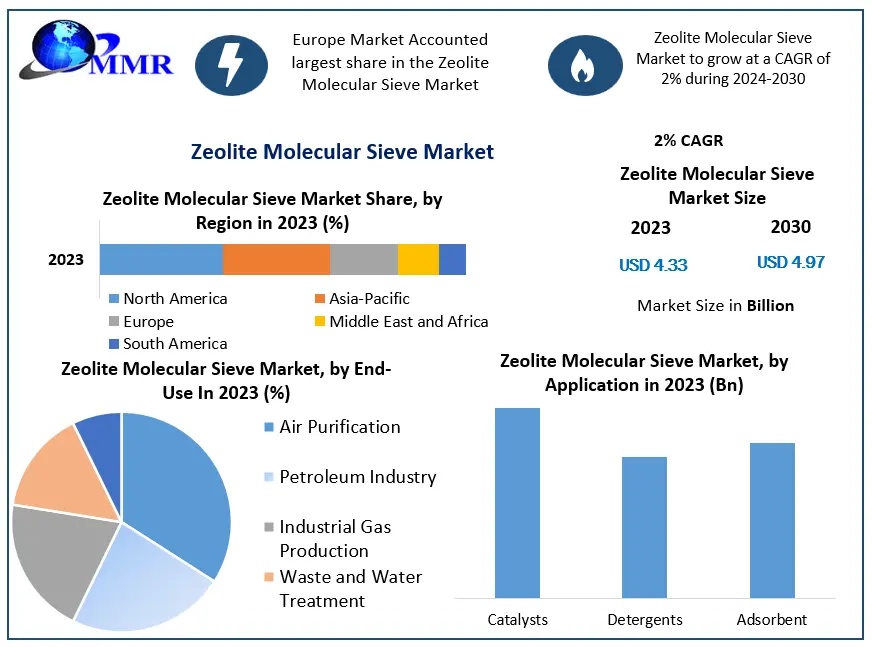 Zeolite Molecular Sieve Market Report: Demand Analysis, Competitive Landscape and Forecast