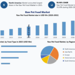 Raw Pet Food Market Intelligence: Consumer Behavior and Competitive Strategies