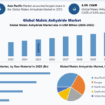 Maleic Anhydride Industry Analysis: Market Expansion, Demand Trends, and Competitive Landscape